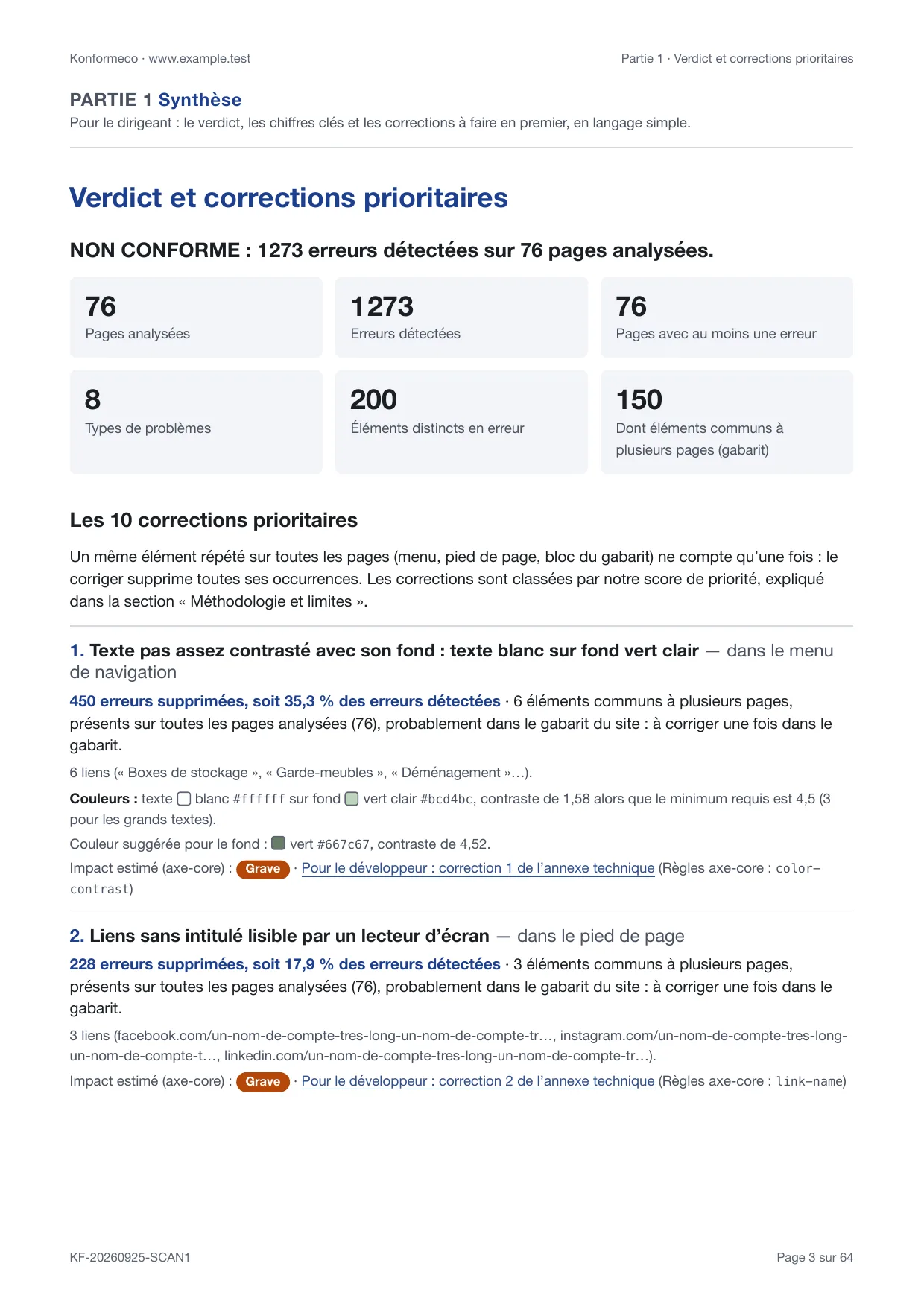 Page de synthèse du rapport d’exemple : le verdict « NON CONFORME », six chiffres clés, puis les premières corrections prioritaires, chacune avec la part des erreurs qu’elle supprime.